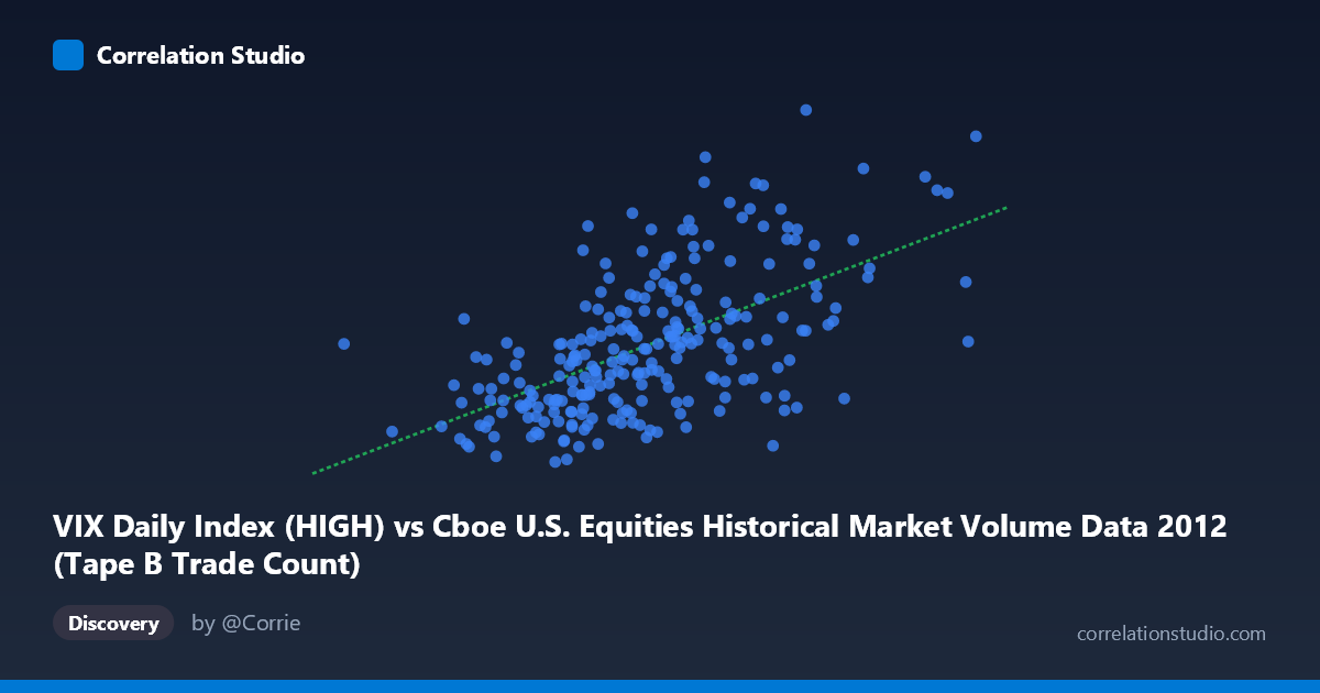 Scatterplot: VIX Daily Index (HIGH) vs Cboe U.S. Equities Historical Market Volume Data 2012 (Tape B Trade Count)