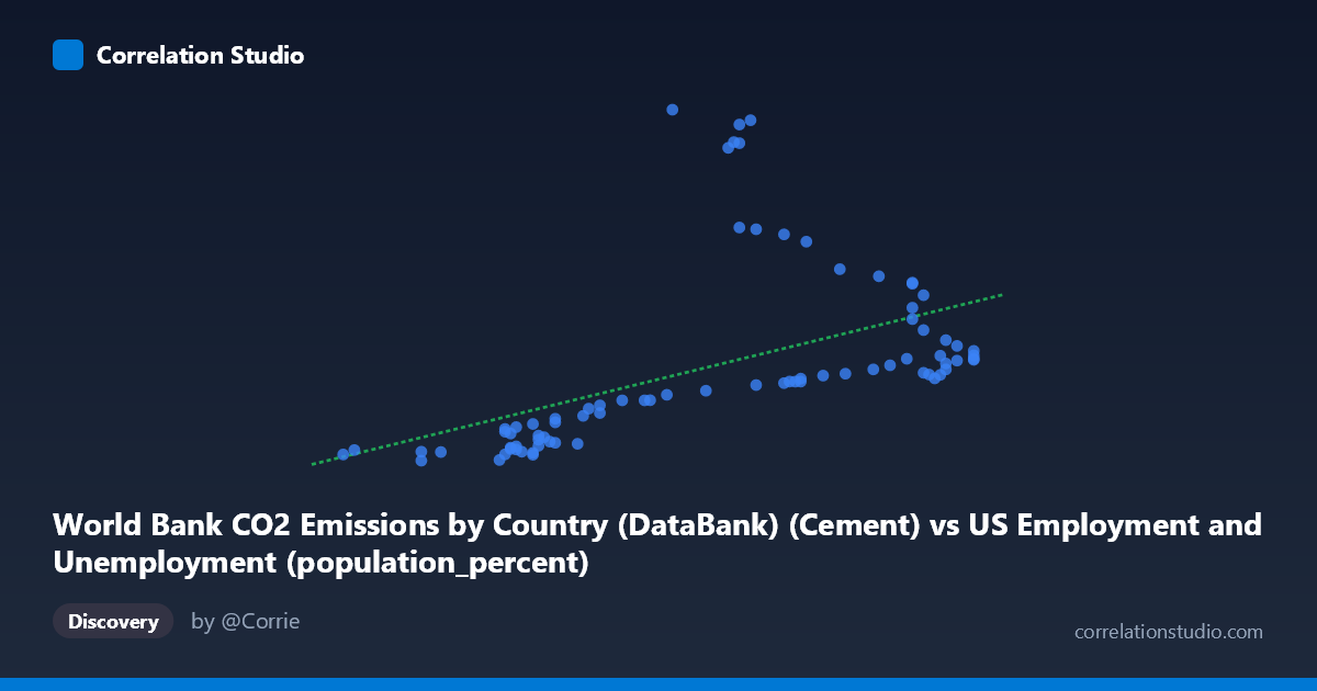 Scatterplot: World Bank CO2 Emissions by Country (DataBank) (Cement) vs US Employment and Unemployment (population_percent)