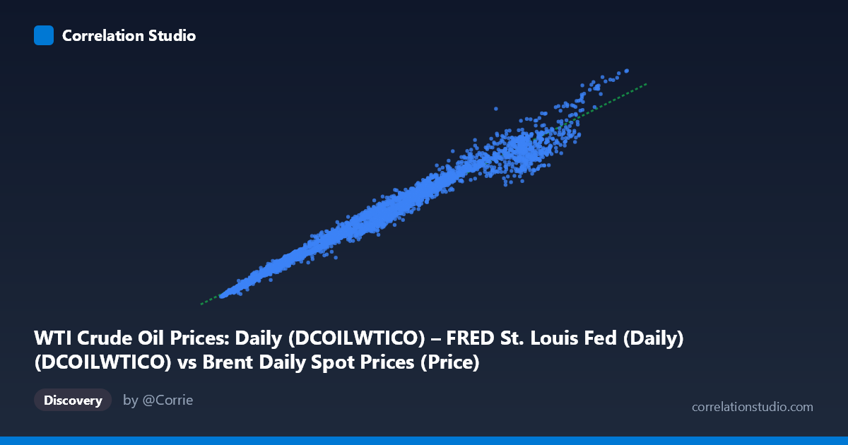 Scatterplot: WTI Crude Oil Prices: Daily (DCOILWTICO) – FRED St. Louis Fed (Daily) (DCOILWTICO) vs Brent Daily Spot Prices (Price)