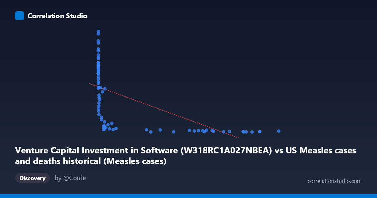 Scatterplot: Venture Capital Investment in Software (W318RC1A027NBEA) vs US Measles cases and deaths historical (Measles cases)