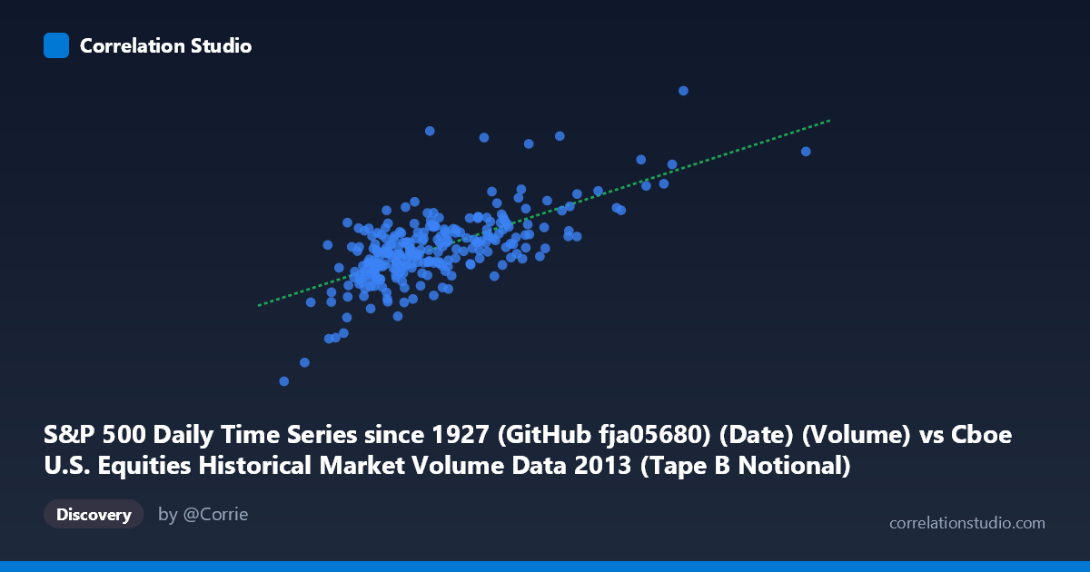 Scatterplot: S&P 500 Daily Time Series since 1927 (GitHub fja05680) (Date) (Volume) vs Cboe U.S. Equities Historical Market Volume Data 2013 (Tape B Notional)
