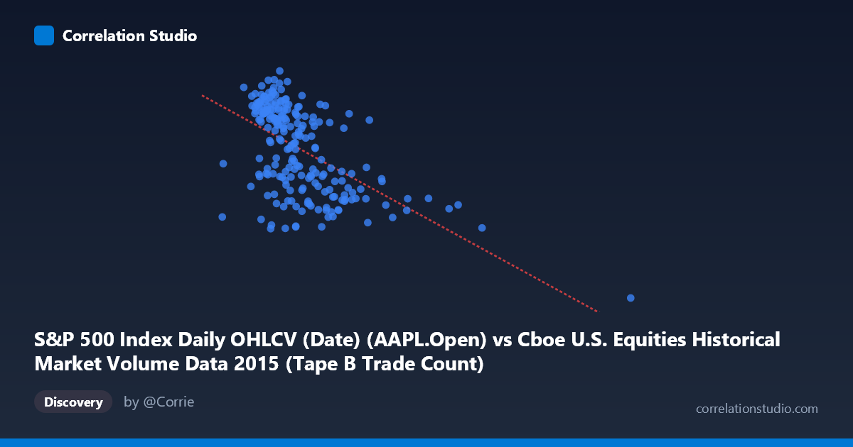 Scatterplot: S&P 500 Index Daily OHLCV (Date) (AAPL.Open) vs Cboe U.S. Equities Historical Market Volume Data 2015 (Tape B Trade Count)