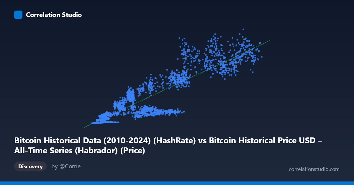 Scatterplot: Bitcoin Historical Data (2010-2024) (HashRate) vs Bitcoin Historical Price USD – All-Time Series (Habrador) (Price)