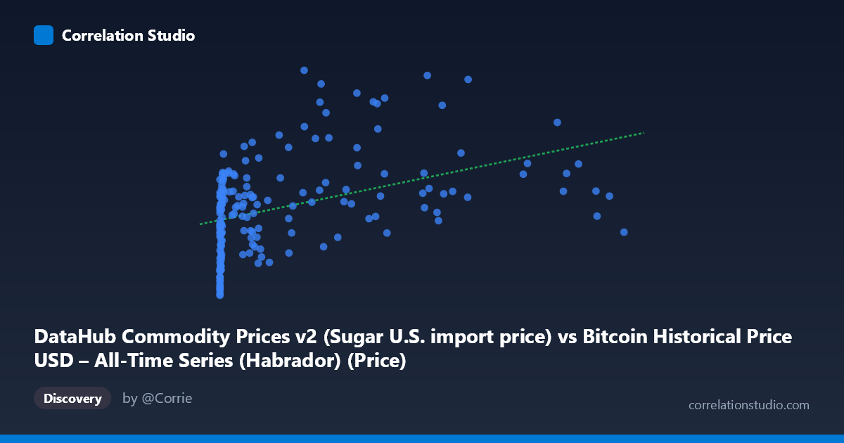 Scatterplot: DataHub Commodity Prices v2 (Sugar U.S. import price) vs Bitcoin Historical Price USD – All-Time Series (Habrador) (Price)