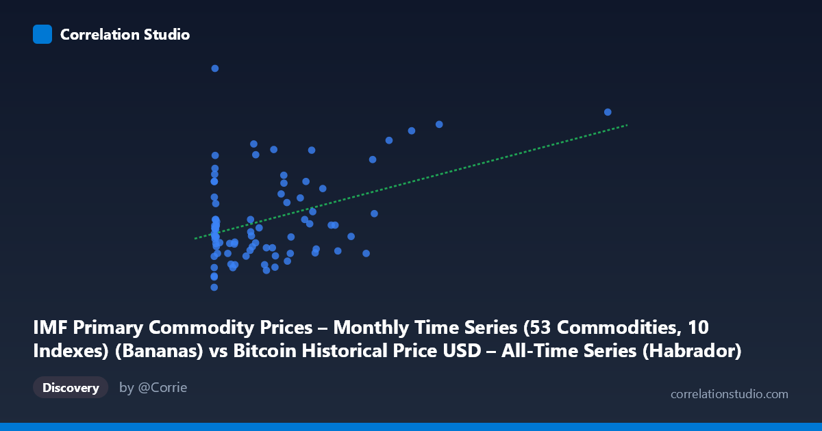 Scatterplot: IMF Primary Commodity Prices – Monthly Time Series (53 Commodities, 10 Indexes) (Bananas) vs Bitcoin Historical Price USD – All-Time Series (Habrador) (Price)
