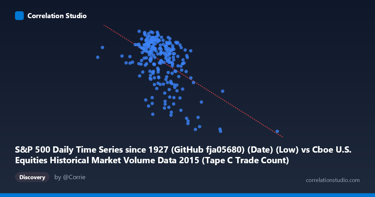Scatterplot: S&P 500 Daily Time Series since 1927 (GitHub fja05680) (Date) (Low) vs Cboe U.S. Equities Historical Market Volume Data 2015 (Tape C Trade Count)