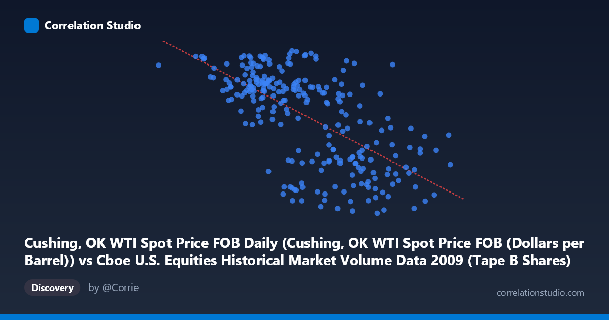 Scatterplot: Cushing, OK WTI Spot Price FOB Daily (Cushing, OK WTI Spot Price FOB (Dollars per Barrel)) vs Cboe U.S. Equities Historical Market Volume Data 2009 (Tape B Shares)