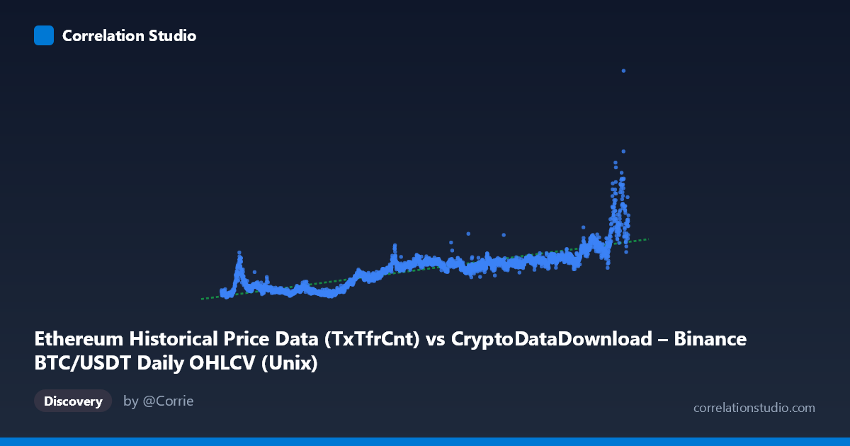 Scatterplot: Ethereum Historical Price Data (TxTfrCnt) vs CryptoDataDownload – Binance BTC/USDT Daily OHLCV (Unix)