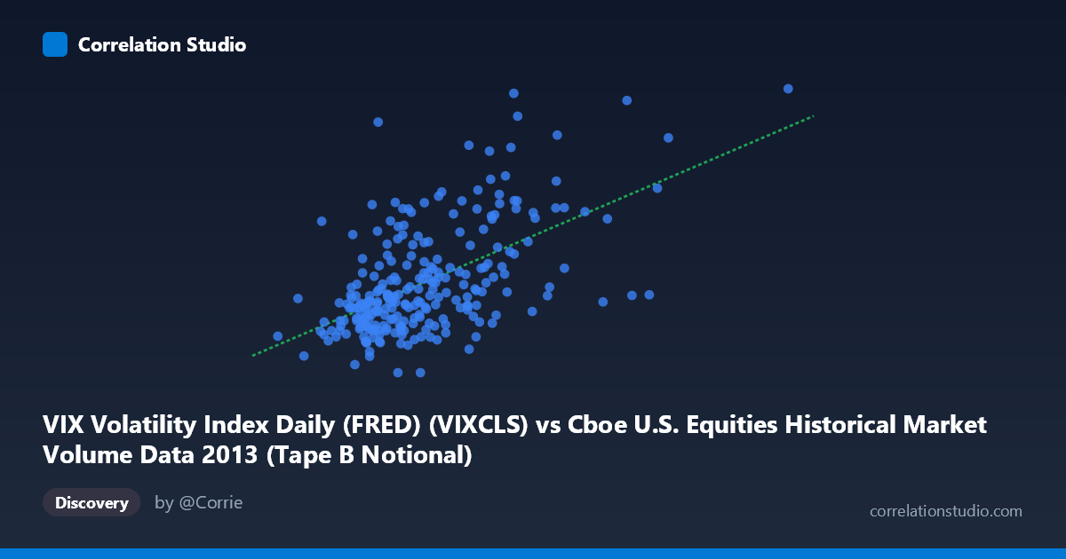 Scatterplot: VIX Volatility Index Daily (FRED) (VIXCLS) vs Cboe U.S. Equities Historical Market Volume Data 2013 (Tape B Notional)