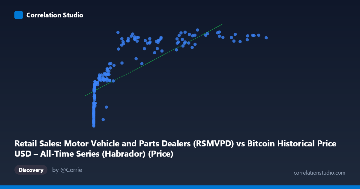 Scatterplot: Retail Sales: Motor Vehicle and Parts Dealers (RSMVPD) vs Bitcoin Historical Price USD – All-Time Series (Habrador) (Price)
