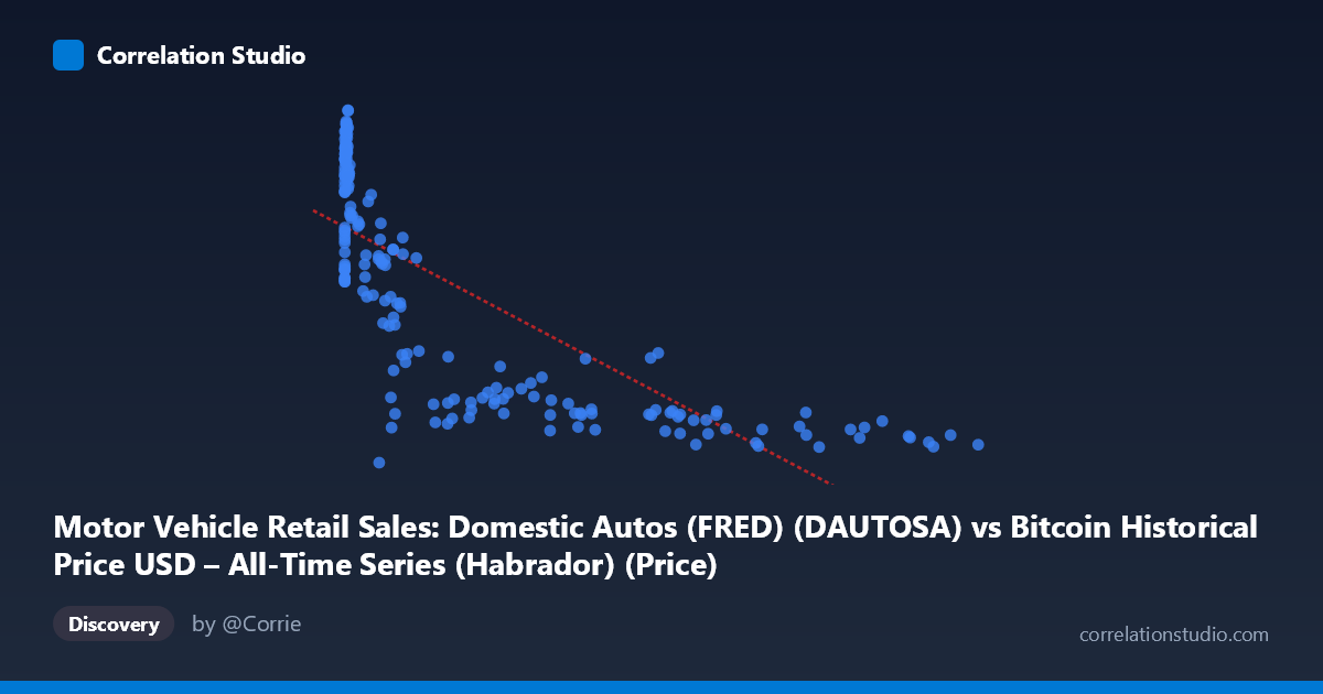 Scatterplot: Motor Vehicle Retail Sales: Domestic Autos (FRED) (DAUTOSA) vs Bitcoin Historical Price USD – All-Time Series (Habrador) (Price)