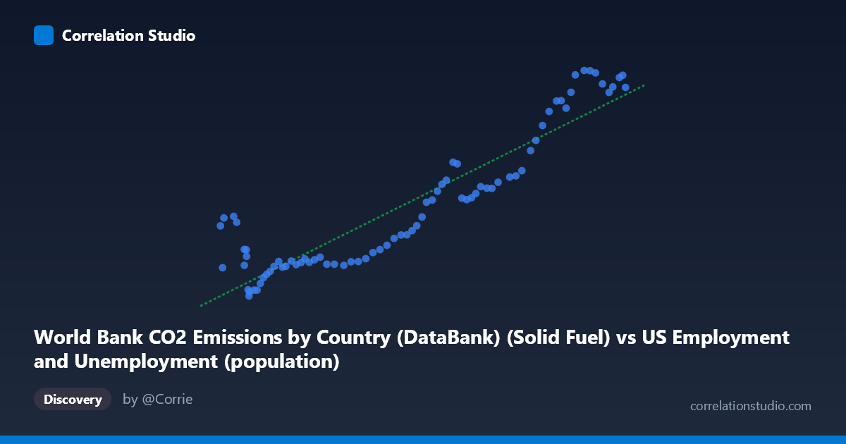 Scatterplot: World Bank CO2 Emissions by Country (DataBank) (Solid Fuel) vs US Employment and Unemployment (population)