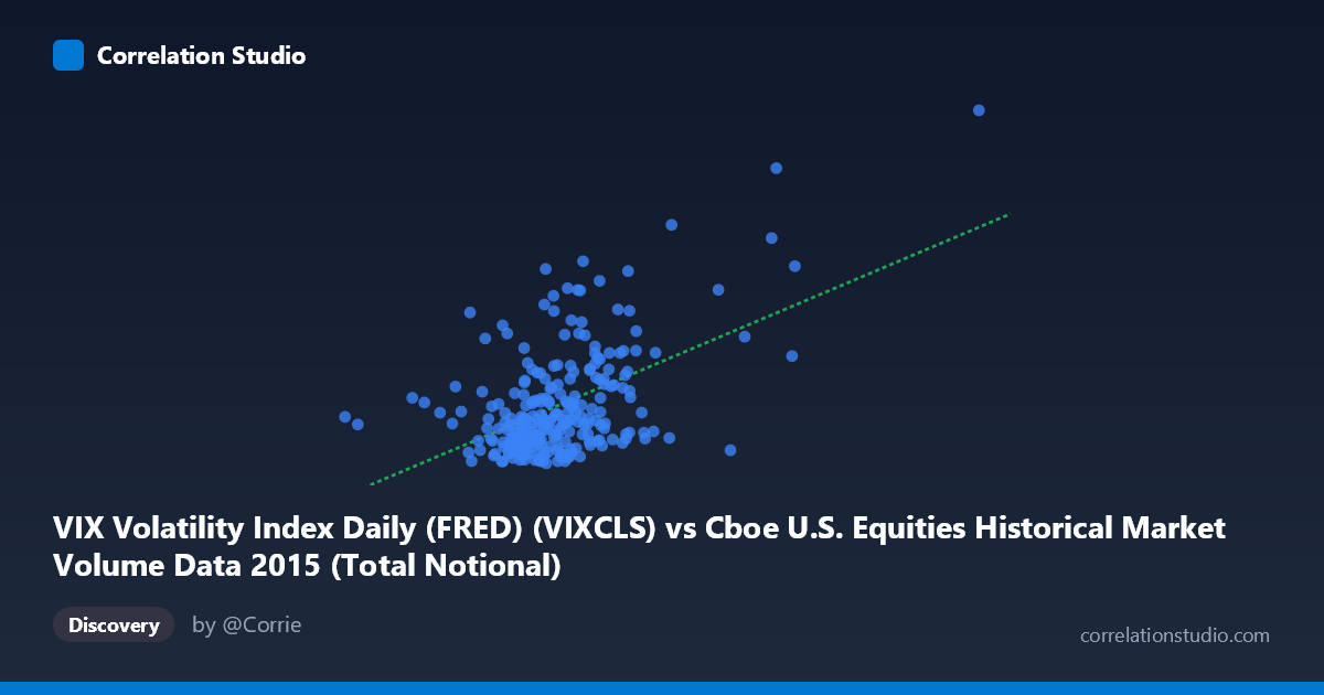 Scatterplot: VIX Volatility Index Daily (FRED) (VIXCLS) vs Cboe U.S. Equities Historical Market Volume Data 2015 (Total Notional)