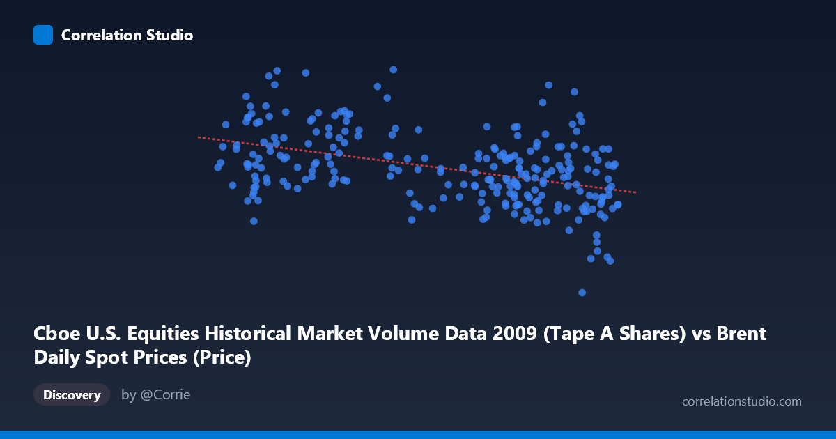 Scatterplot: Cboe U.S. Equities Historical Market Volume Data 2009 (Tape A Shares) vs Brent Daily Spot Prices (Price)