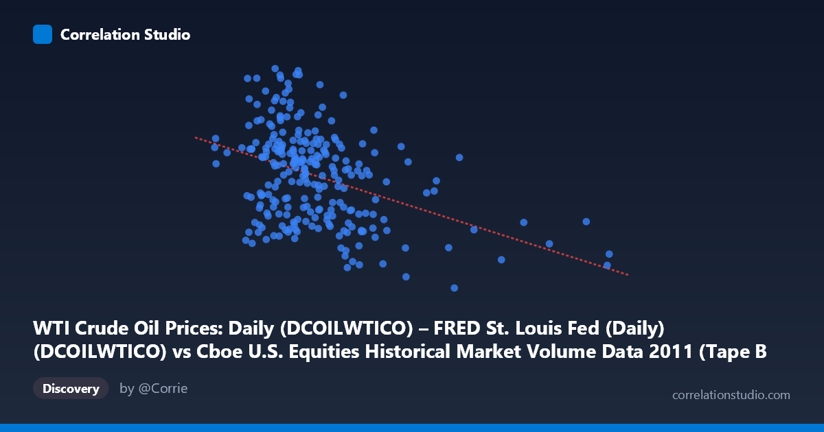 Scatterplot: WTI Crude Oil Prices: Daily (DCOILWTICO) – FRED St. Louis Fed (Daily) (DCOILWTICO) vs Cboe U.S. Equities Historical Market Volume Data 2011 (Tape B Notional)