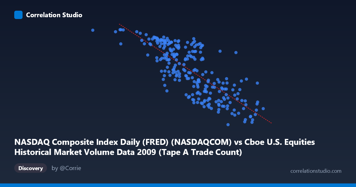 Scatterplot: NASDAQ Composite Index Daily (FRED) (NASDAQCOM) vs Cboe U.S. Equities Historical Market Volume Data 2009 (Tape A Trade Count)