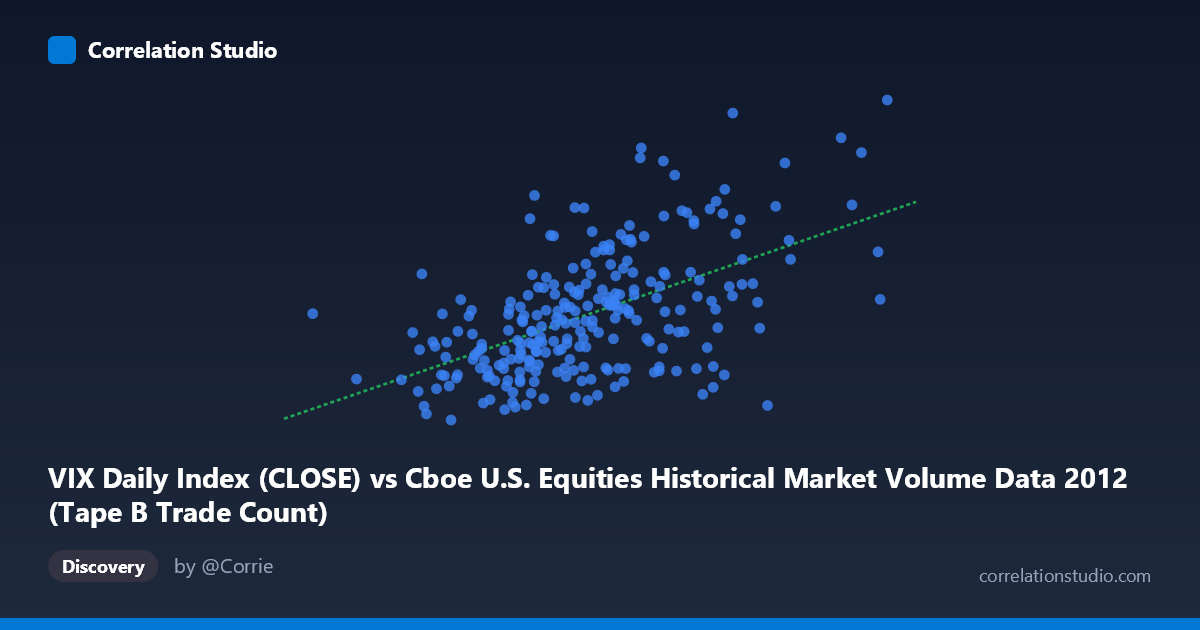Scatterplot: VIX Daily Index (CLOSE) vs Cboe U.S. Equities Historical Market Volume Data 2012 (Tape B Trade Count)