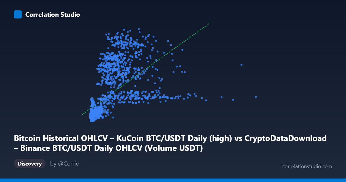 Scatterplot: Bitcoin Historical OHLCV – KuCoin BTC/USDT Daily (high) vs CryptoDataDownload – Binance BTC/USDT Daily OHLCV (Volume USDT)
