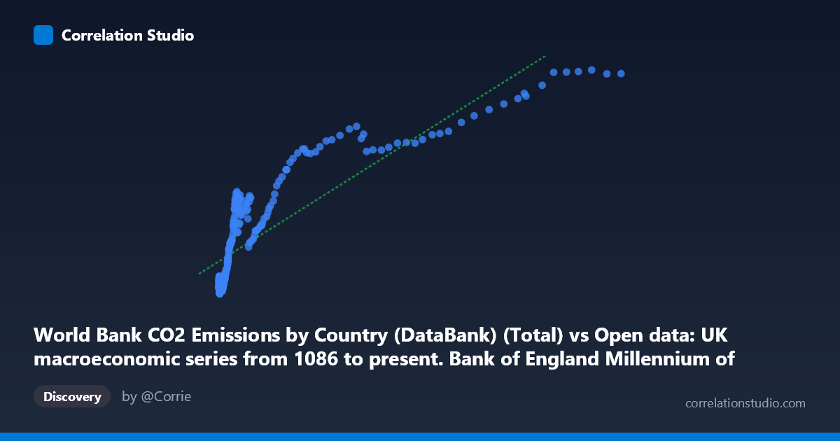 Scatterplot: World Bank CO2 Emissions by Country (DataBank) (Total) vs Open data: UK macroeconomic series from 1086 to present. Bank of England Millennium of Macroeconomic Data. (Year) (value)