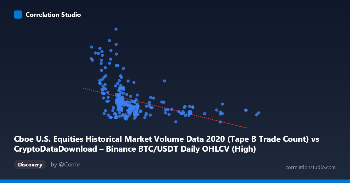Scatterplot: Cboe U.S. Equities Historical Market Volume Data 2020 (Tape B Trade Count) vs CryptoDataDownload – Binance BTC/USDT Daily OHLCV (High)