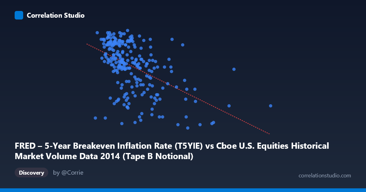 Scatterplot: FRED – 5-Year Breakeven Inflation Rate (T5YIE) vs Cboe U.S. Equities Historical Market Volume Data 2014 (Tape B Notional)