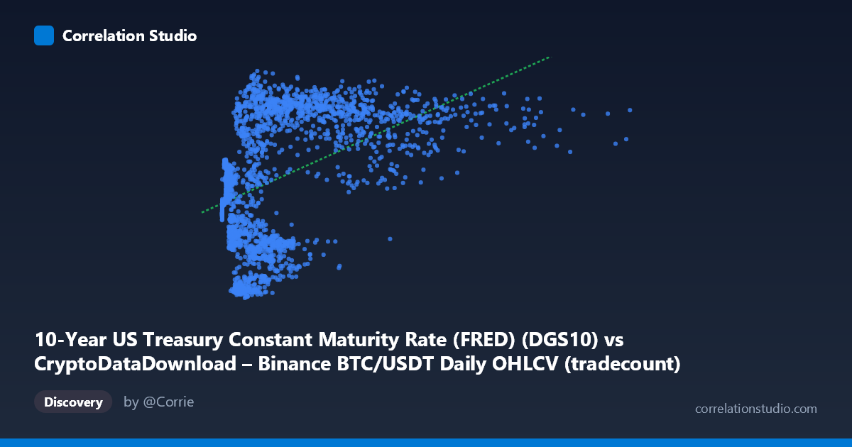 Scatterplot: 10-Year US Treasury Constant Maturity Rate (FRED) (DGS10) vs CryptoDataDownload – Binance BTC/USDT Daily OHLCV (tradecount)