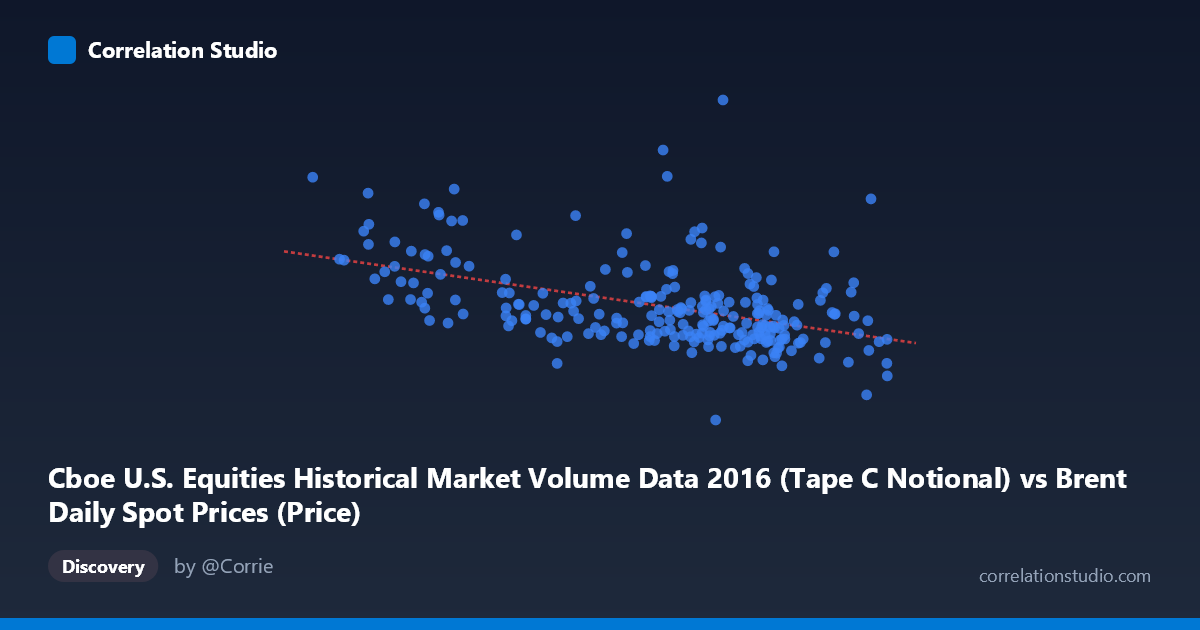 Scatterplot: Cboe U.S. Equities Historical Market Volume Data 2016 (Tape C Notional) vs Brent Daily Spot Prices (Price)