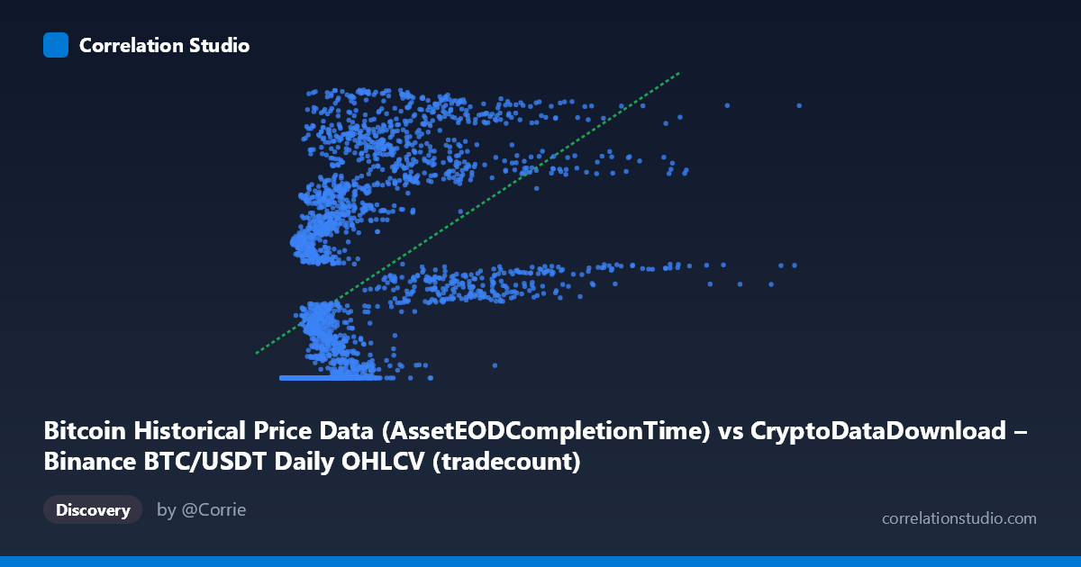 Scatterplot: Bitcoin Historical Price Data (AssetEODCompletionTime) vs CryptoDataDownload – Binance BTC/USDT Daily OHLCV (tradecount)