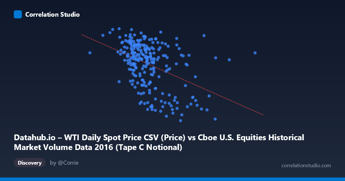 Scatterplot: Datahub.io – WTI Daily Spot Price CSV (Price) vs Cboe U.S. Equities Historical Market Volume Data 2016 (Tape C Notional)