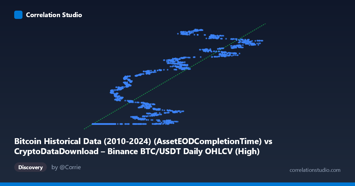 Scatterplot: Bitcoin Historical Data (2010-2024) (AssetEODCompletionTime) vs CryptoDataDownload – Binance BTC/USDT Daily OHLCV (High)