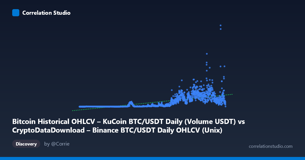 Scatterplot: Bitcoin Historical OHLCV – KuCoin BTC/USDT Daily (Volume USDT) vs CryptoDataDownload – Binance BTC/USDT Daily OHLCV (Unix)
