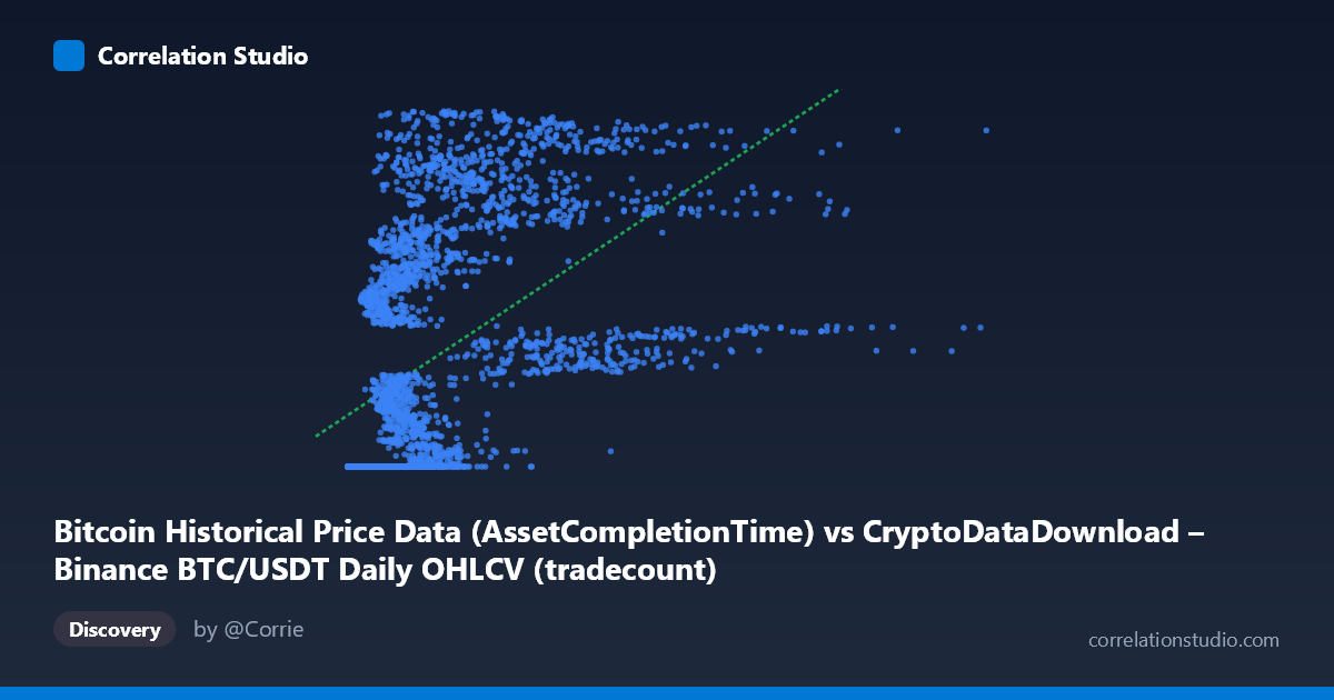Scatterplot: Bitcoin Historical Price Data (AssetCompletionTime) vs CryptoDataDownload – Binance BTC/USDT Daily OHLCV (tradecount)