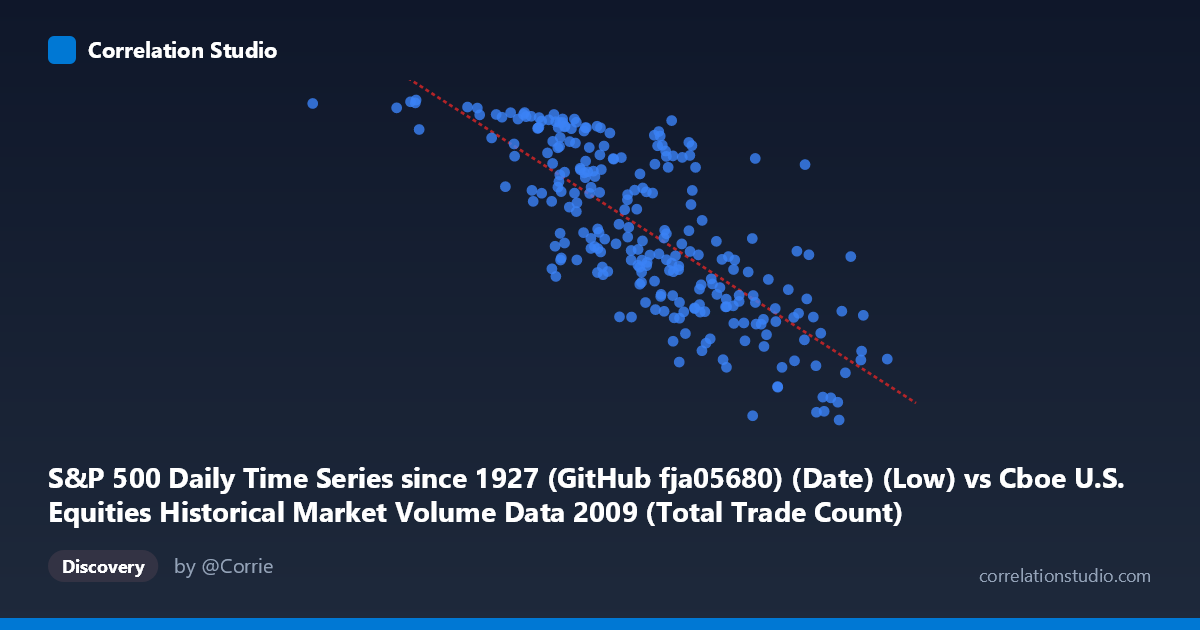Scatterplot: S&P 500 Daily Time Series since 1927 (GitHub fja05680) (Date) (Low) vs Cboe U.S. Equities Historical Market Volume Data 2009 (Total Trade Count)