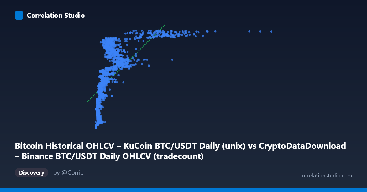 Scatterplot: Bitcoin Historical OHLCV – KuCoin BTC/USDT Daily (unix) vs CryptoDataDownload – Binance BTC/USDT Daily OHLCV (tradecount)