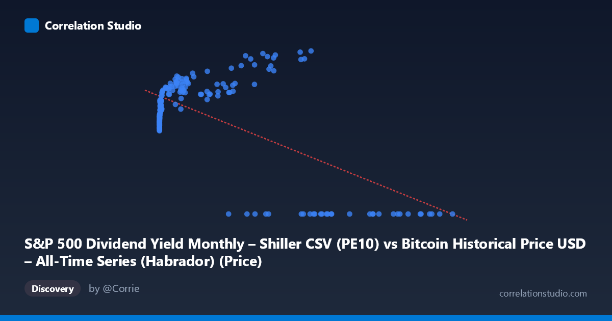 Scatterplot: S&P 500 Dividend Yield Monthly – Shiller CSV (PE10) vs Bitcoin Historical Price USD – All-Time Series (Habrador) (Price)