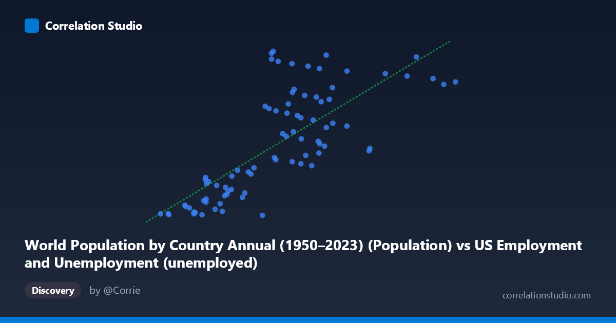 Scatterplot: World Population by Country Annual (1950–2023) (Population) vs US Employment and Unemployment (unemployed)