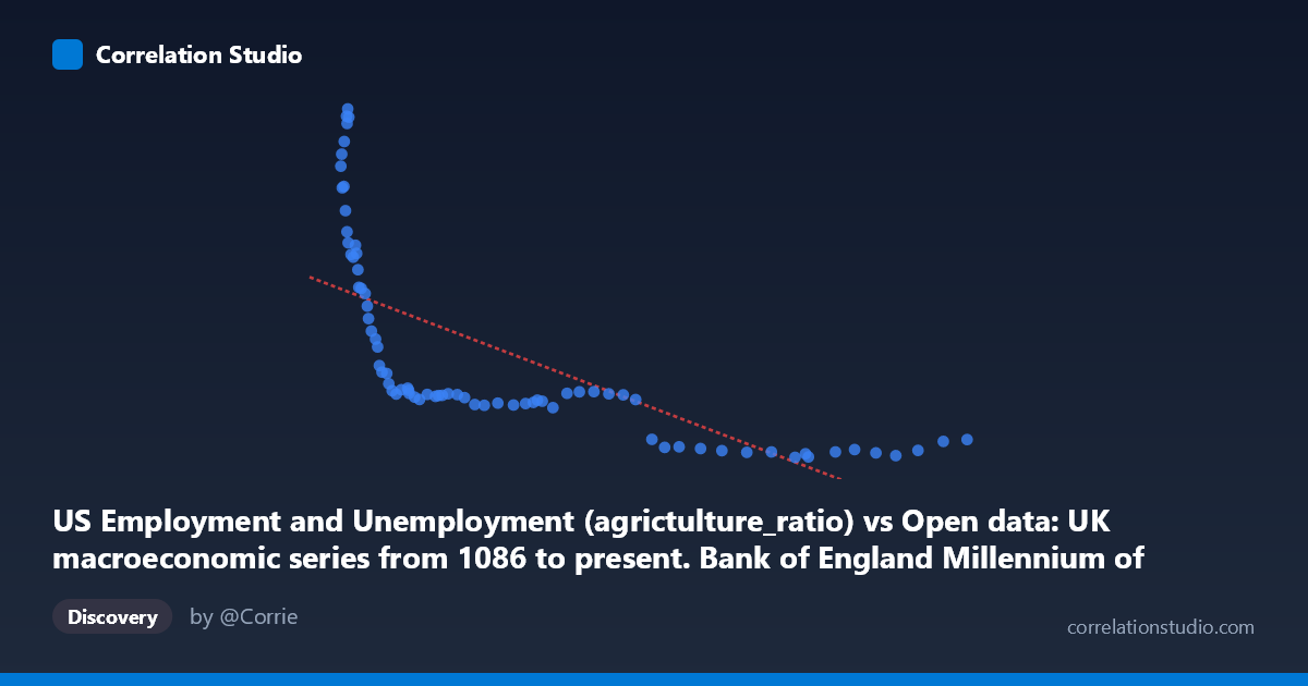 Scatterplot: US Employment and Unemployment (agrictulture_ratio) vs Open data: UK macroeconomic series from 1086 to present. Bank of England Millennium of Macroeconomic Data. (Year) (value)