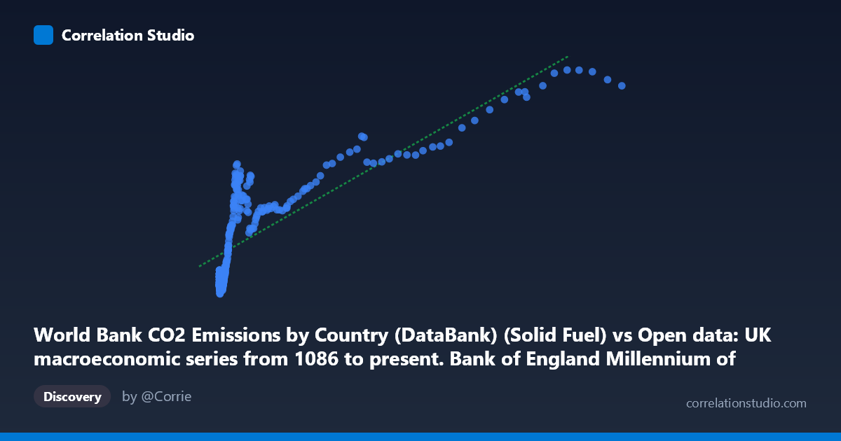 Scatterplot: World Bank CO2 Emissions by Country (DataBank) (Solid Fuel) vs Open data: UK macroeconomic series from 1086 to present. Bank of England Millennium of Macroeconomic Data. (Year) (value)
