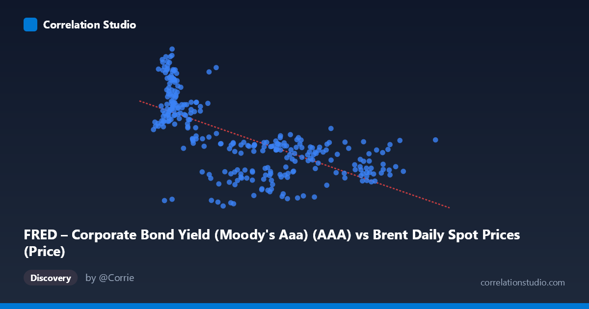Scatterplot: FRED – Corporate Bond Yield (Moody's Aaa) (AAA) vs Brent Daily Spot Prices (Price)
