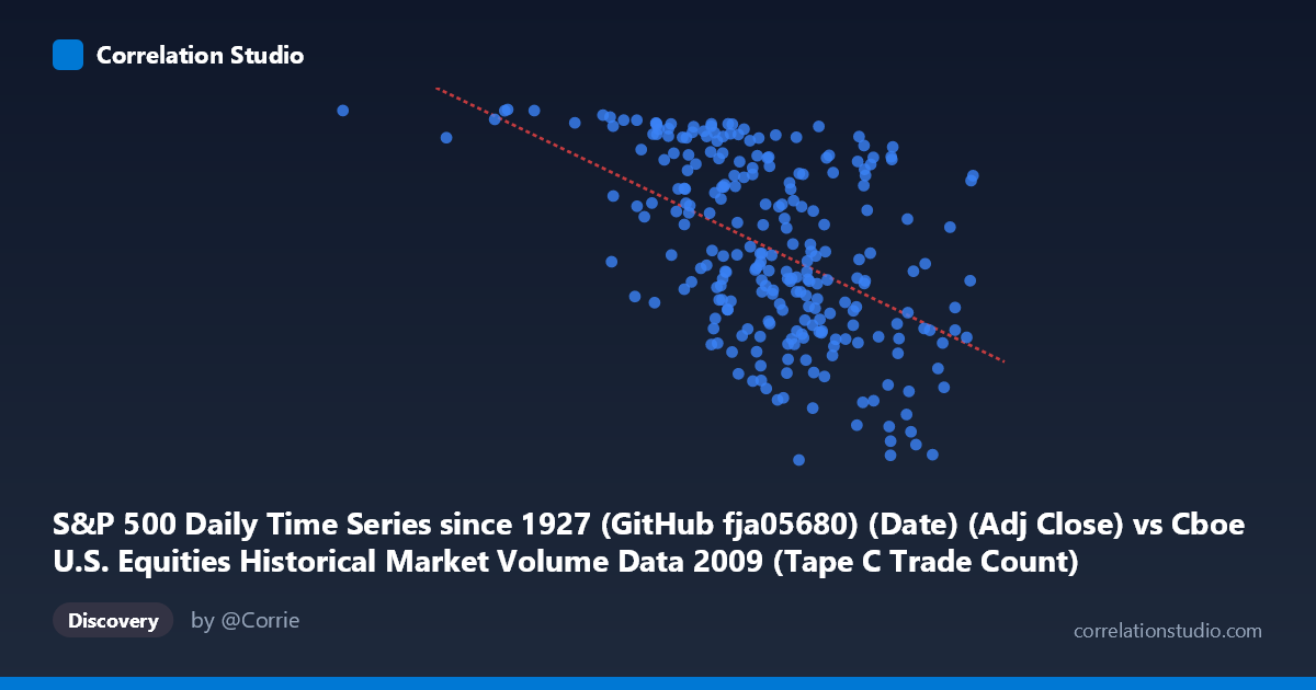 Scatterplot: S&P 500 Daily Time Series since 1927 (GitHub fja05680) (Date) (Adj Close) vs Cboe U.S. Equities Historical Market Volume Data 2009 (Tape C Trade Count)