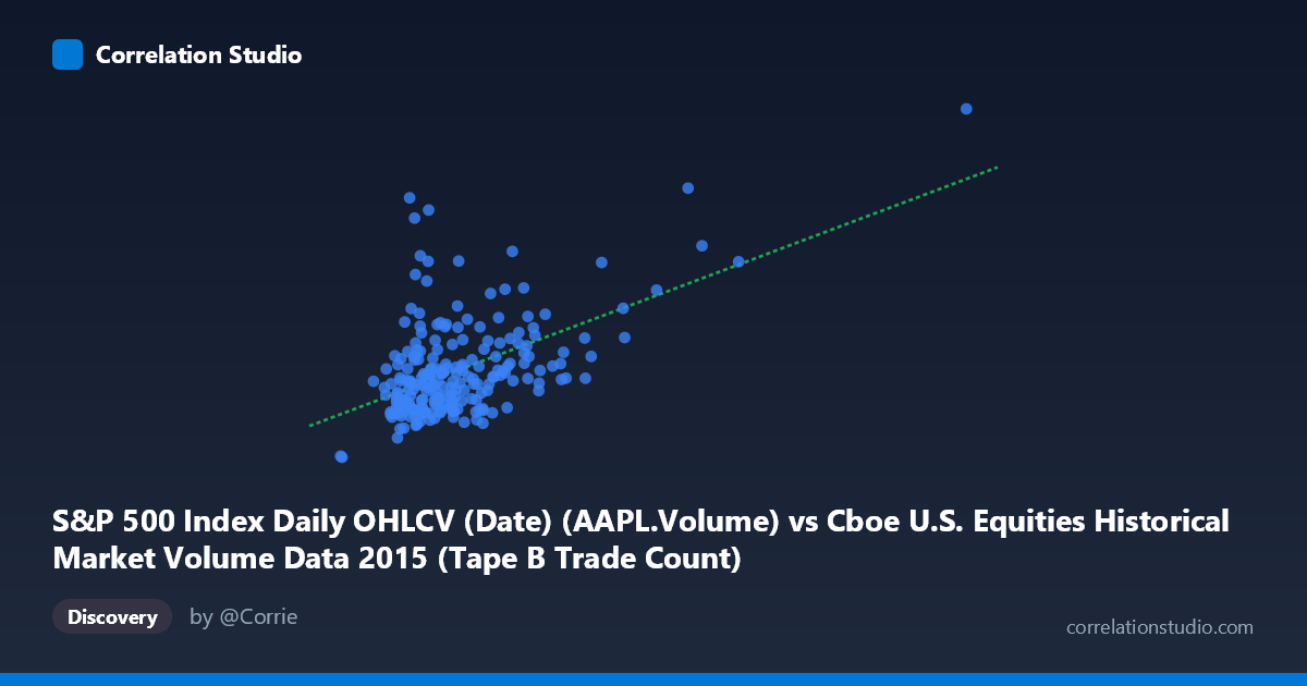Scatterplot: S&P 500 Index Daily OHLCV (Date) (AAPL.Volume) vs Cboe U.S. Equities Historical Market Volume Data 2015 (Tape B Trade Count)