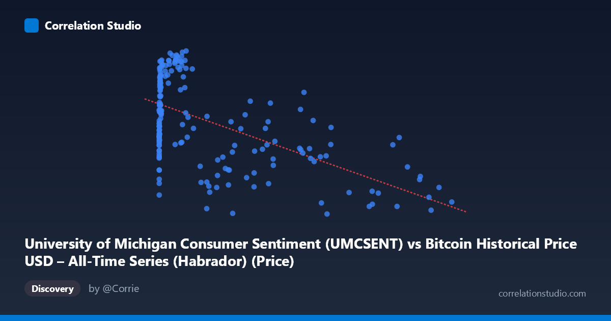 Scatterplot: University of Michigan Consumer Sentiment (UMCSENT) vs Bitcoin Historical Price USD – All-Time Series (Habrador) (Price)