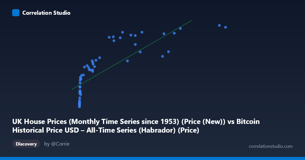 Scatterplot: UK House Prices (Monthly Time Series since 1953) (Price (New)) vs Bitcoin Historical Price USD – All-Time Series (Habrador) (Price)
