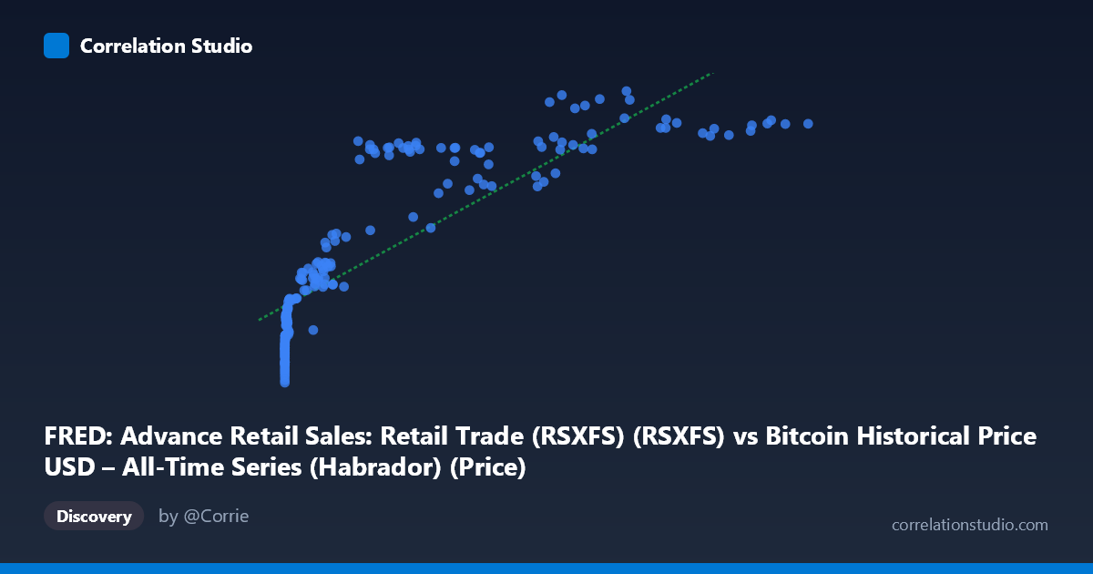 Scatterplot: FRED: Advance Retail Sales: Retail Trade (RSXFS) (RSXFS) vs Bitcoin Historical Price USD – All-Time Series (Habrador) (Price)