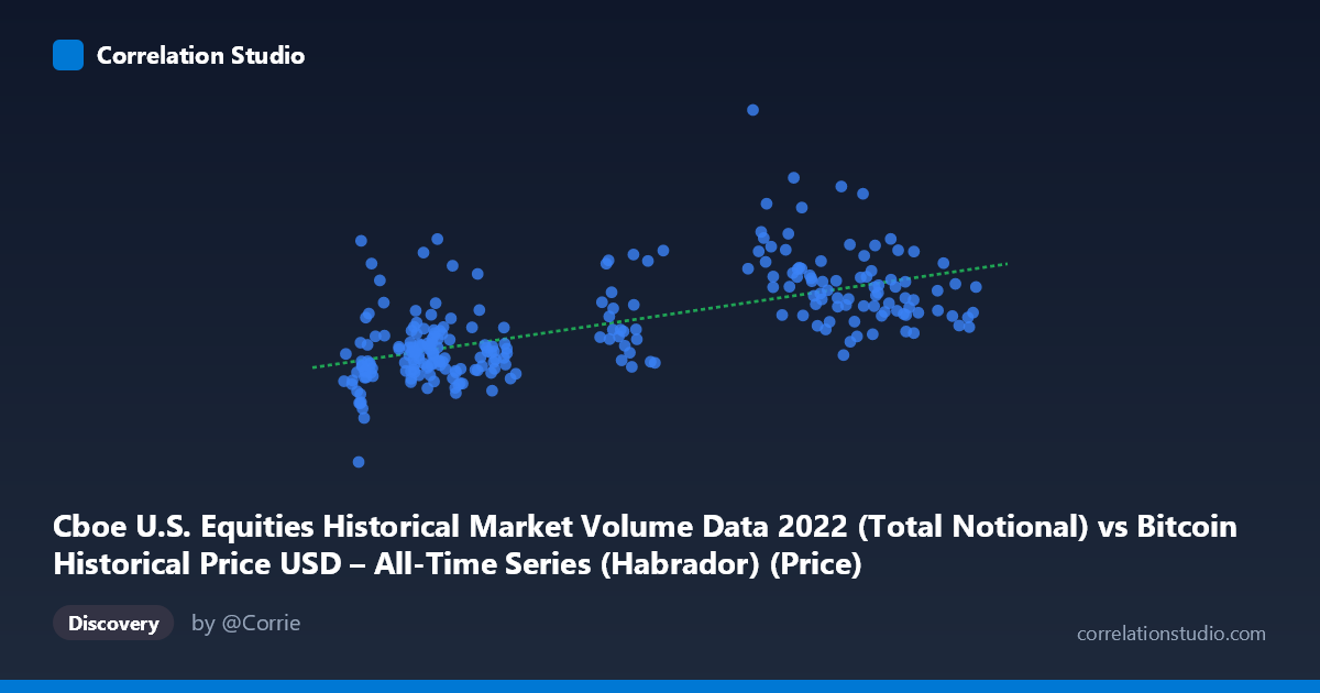 Scatterplot: Cboe U.S. Equities Historical Market Volume Data 2022 (Total Notional) vs Bitcoin Historical Price USD – All-Time Series (Habrador) (Price)