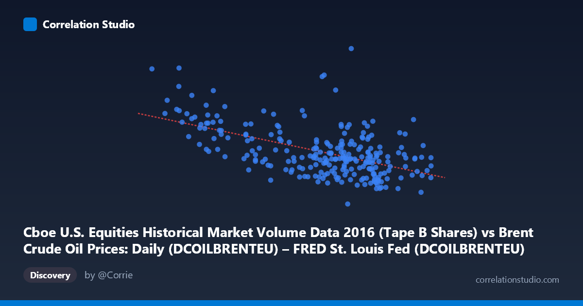 Scatterplot: Cboe U.S. Equities Historical Market Volume Data 2016 (Tape B Shares) vs Brent Crude Oil Prices: Daily (DCOILBRENTEU) – FRED St. Louis Fed (DCOILBRENTEU)