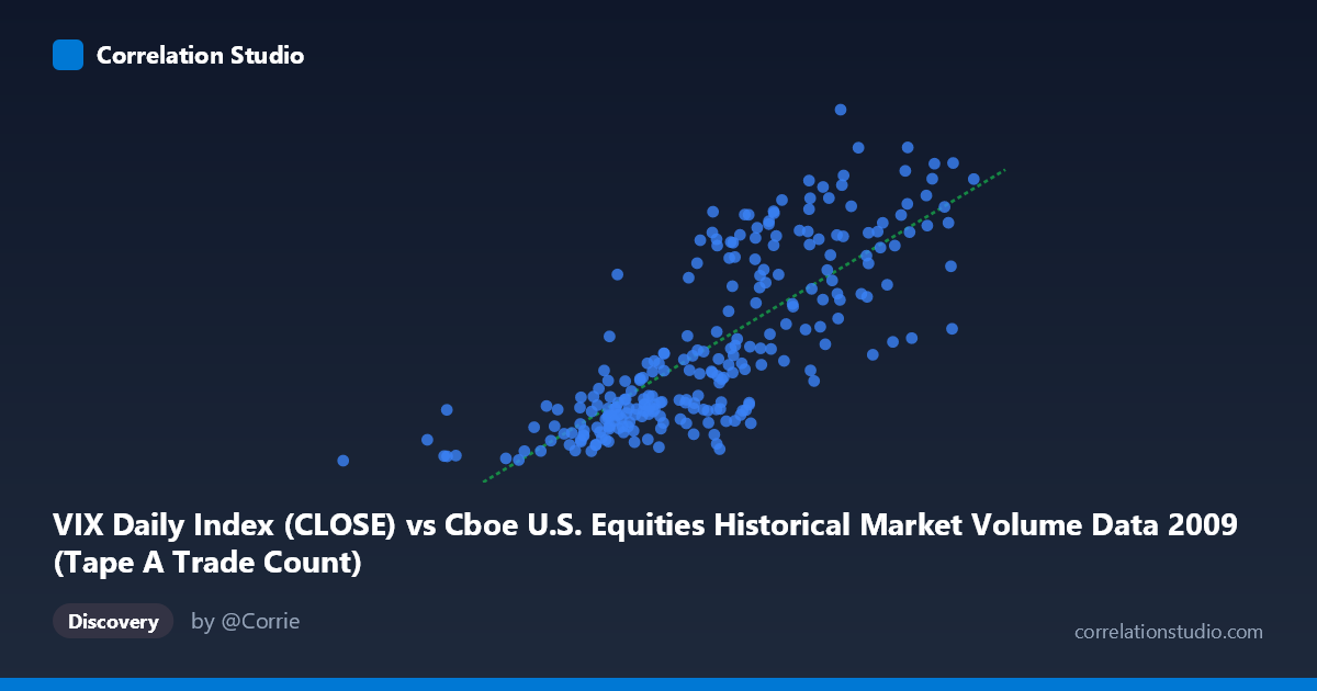Scatterplot: VIX Daily Index (CLOSE) vs Cboe U.S. Equities Historical Market Volume Data 2009 (Tape A Trade Count)