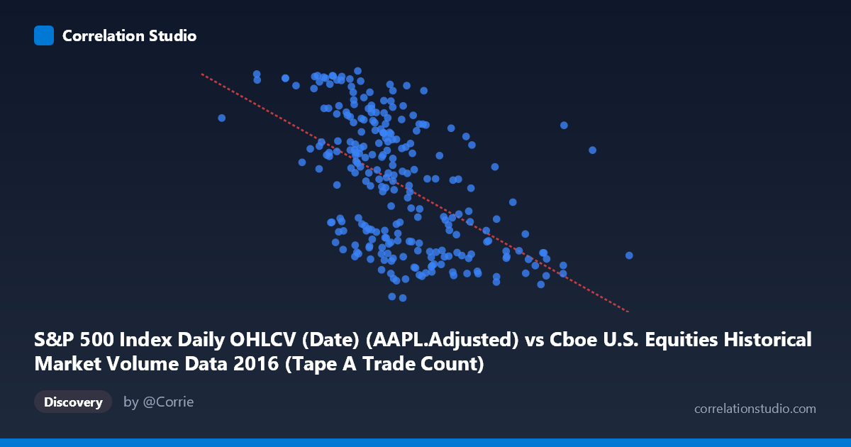 Scatterplot: S&P 500 Index Daily OHLCV (Date) (AAPL.Adjusted) vs Cboe U.S. Equities Historical Market Volume Data 2016 (Tape A Trade Count)