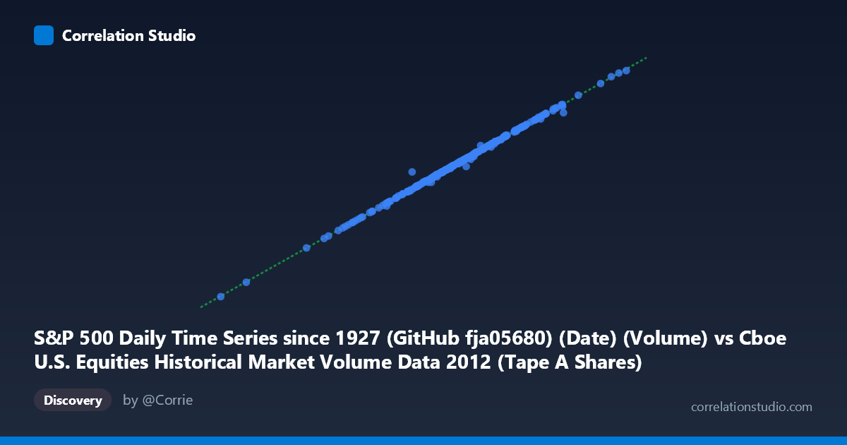 Scatterplot: S&P 500 Daily Time Series since 1927 (GitHub fja05680) (Date) (Volume) vs Cboe U.S. Equities Historical Market Volume Data 2012 (Tape A Shares)