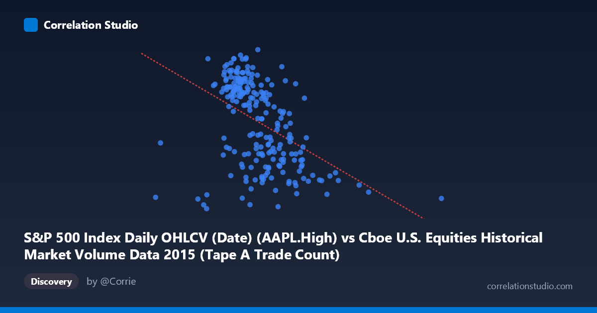 Scatterplot: S&P 500 Index Daily OHLCV (Date) (AAPL.High) vs Cboe U.S. Equities Historical Market Volume Data 2015 (Tape A Trade Count)